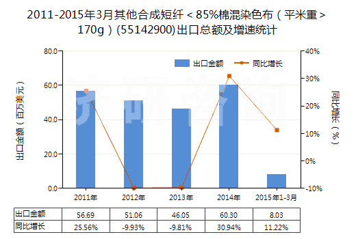2011-2015年3月其他合成短纖＜85%棉混染色布（平米重＞170g）(55142900)出口總額及增速統(tǒng)計